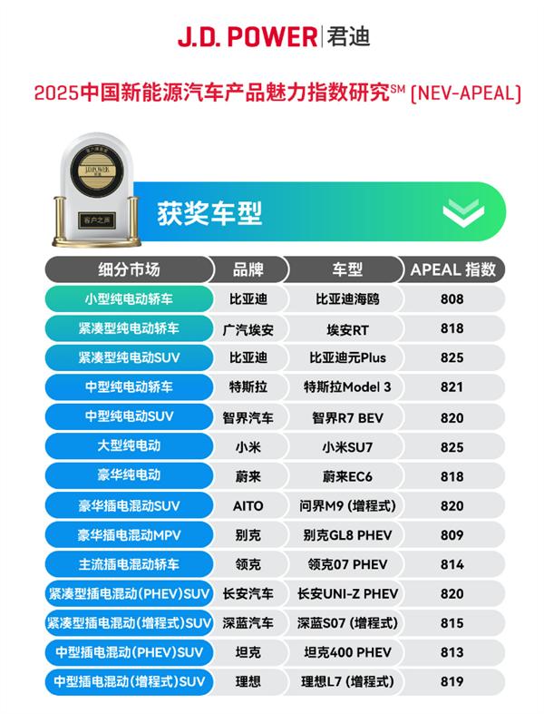 小米回應SU7獲J.D. Power魅力指數大型純電車第一:創造歷史最高分