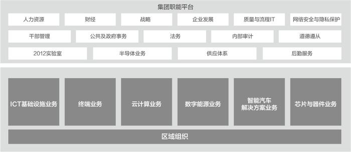 華為到底有哪些部門?一圖看懂