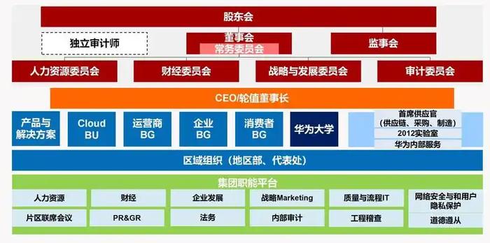 華為到底有哪些部門?一圖看懂