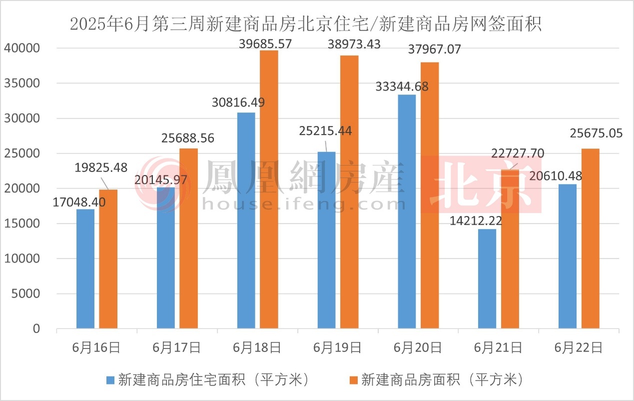 2025年6月第三周北京新建商品房住宅/新建商品房網簽面積