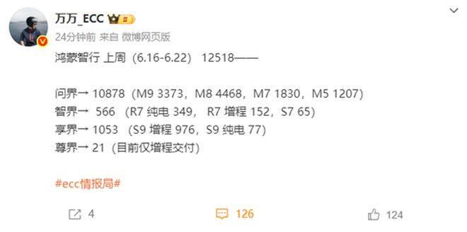 市場上完全沒有對手!問界又奪新勢力銷量Top 1,單周賣了1.09萬輛