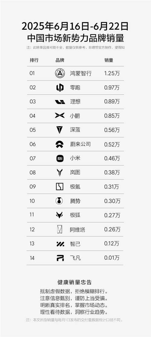 市場上完全沒有對手!問界又奪新勢力銷量Top 1,單周賣了1.09萬輛