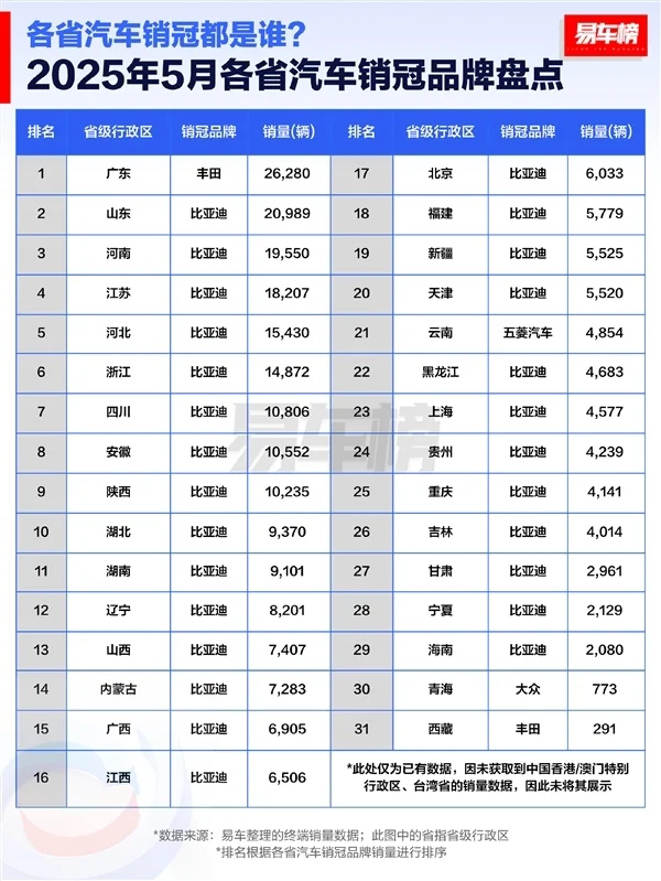 5月各省汽車銷冠品牌榜：比亞迪徹底封神 霸榜27省
