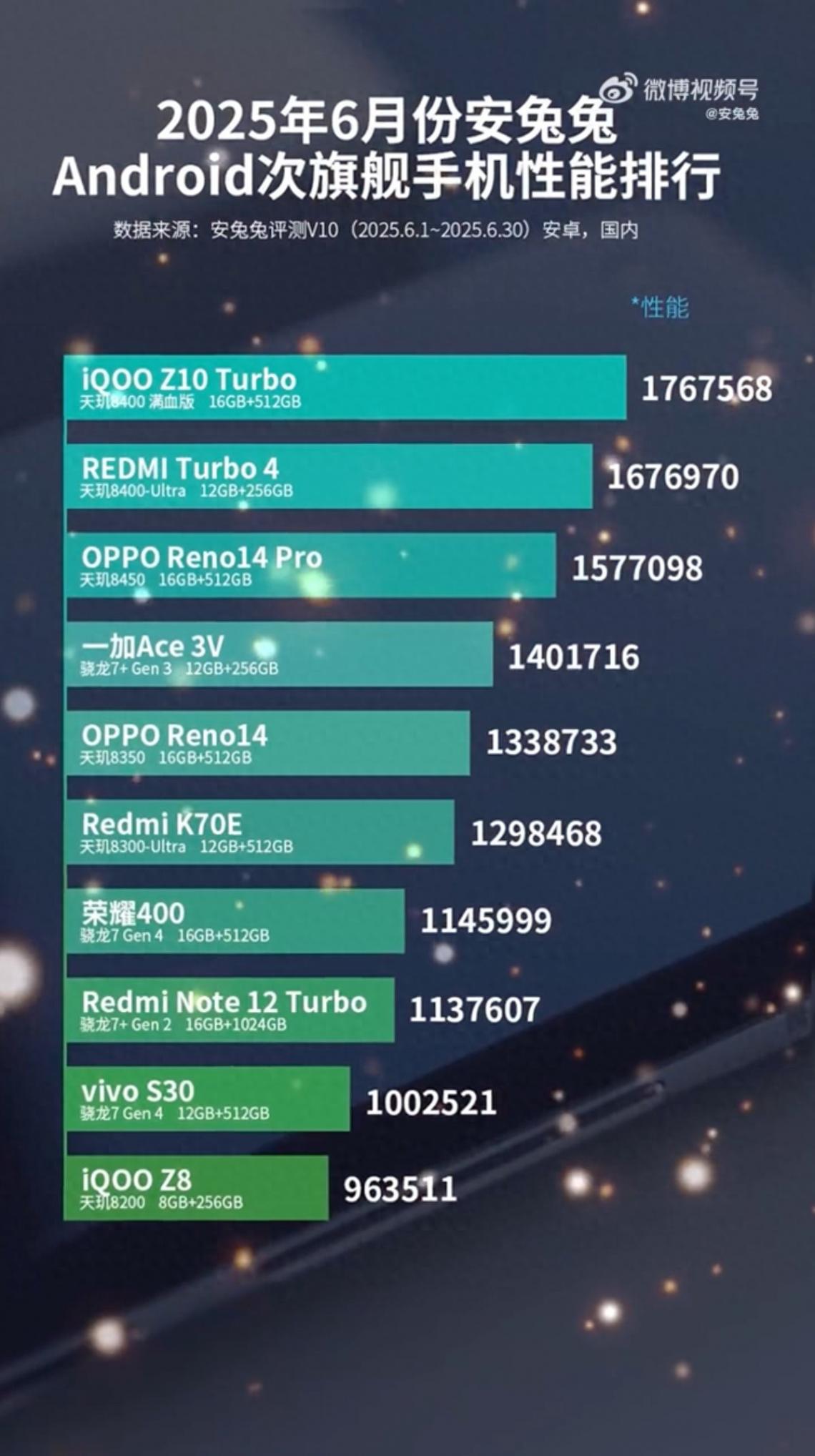 安兔兔7月次旗艦手機性能排行榜:iQOO Z10 Turbo登頂