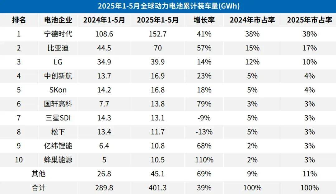 1-5月全球電池累計裝車量:寧德時代152.7GWh、比亞迪70GWh……