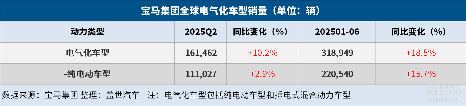 寶馬集團上半年全球汽車總銷量同比微降0.5%，純電大增15.7%
