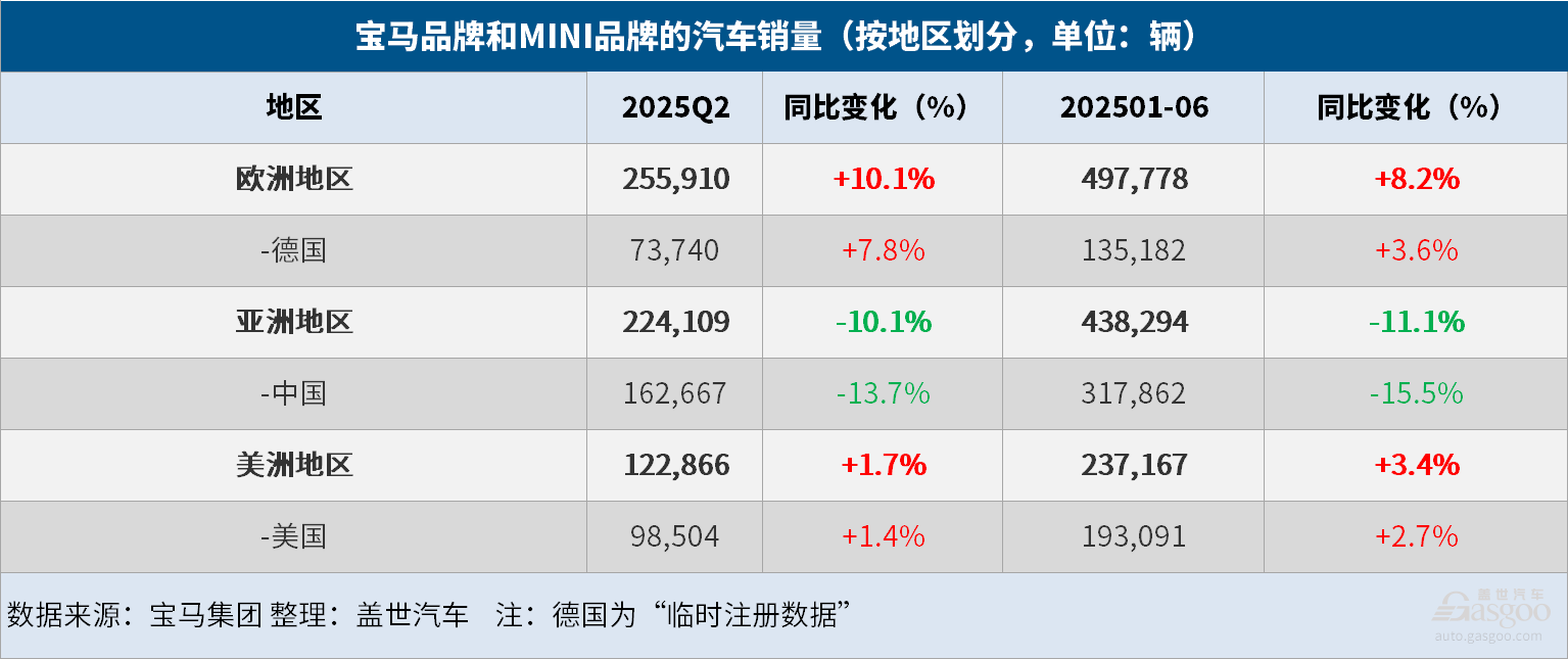 寶馬集團上半年全球汽車總銷量同比微降0.5%，純電大增15.7%