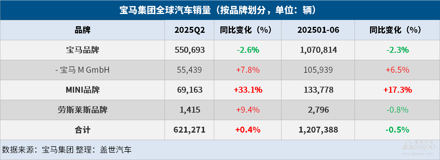 寶馬集團上半年全球汽車總銷量同比微降0.5%，純電大增15.7%