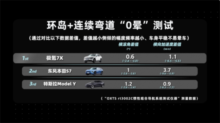 主流純電SUV大比拼 誰能通過“抗暈”大考驗?