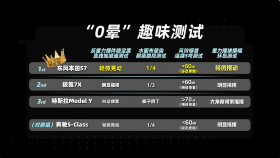 主流純電SUV大比拼 誰能通過“抗暈”大考驗?