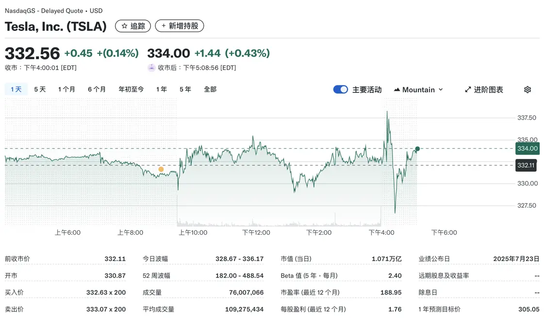 特斯拉第二季營收下降12%創(chuàng)十多年最大滑坡 開始生產(chǎn)更便宜車型 特斯拉股價盤后上漲0.43%