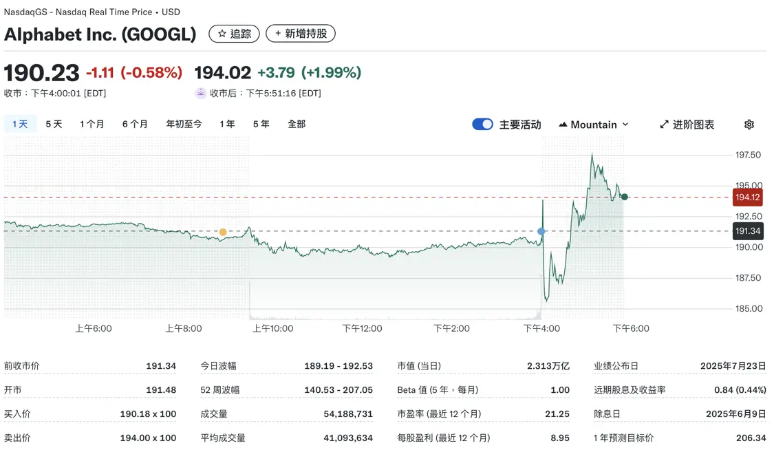 Alphabet股價盤后上漲1.99%