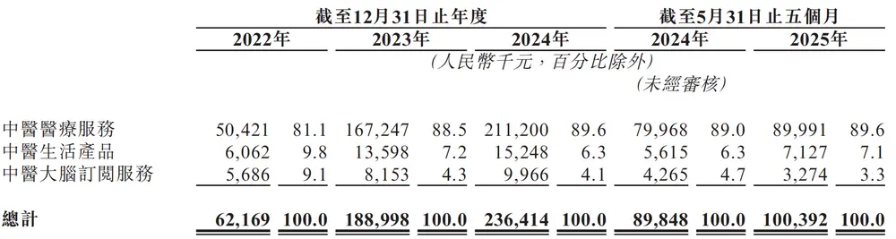 圖源：?jiǎn)栔怪嗅t(yī)招股書(shū)