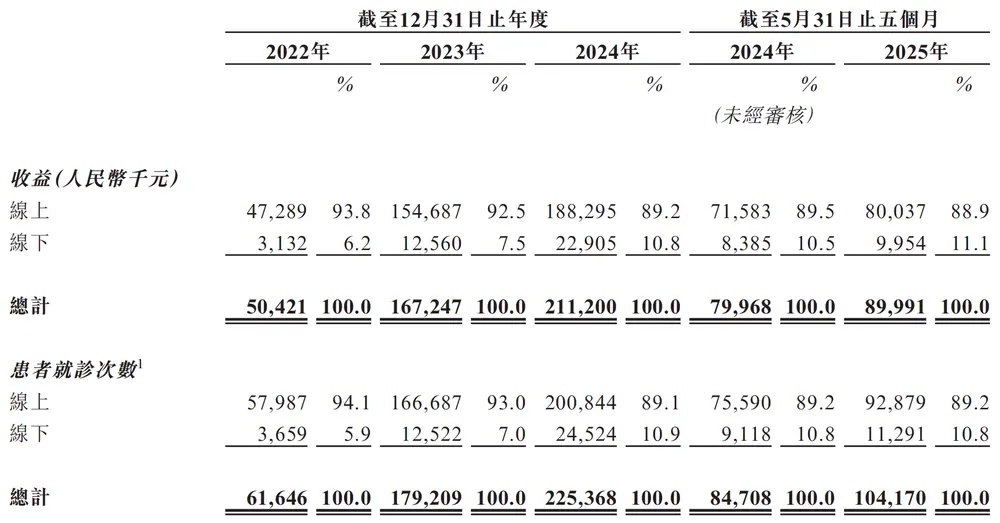 圖源：?jiǎn)栔怪嗅t(yī)招股書(shū)