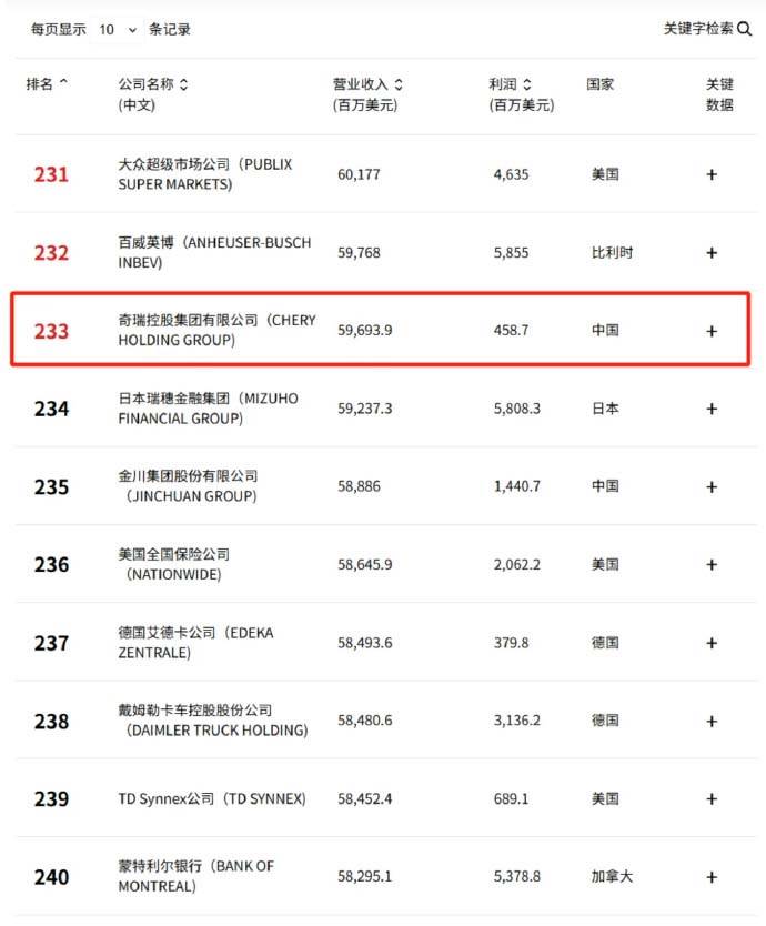 瑞虎集團(tuán)躍升《財(cái)富》世界500強(qiáng)第233位,成年度進(jìn)位最快車企