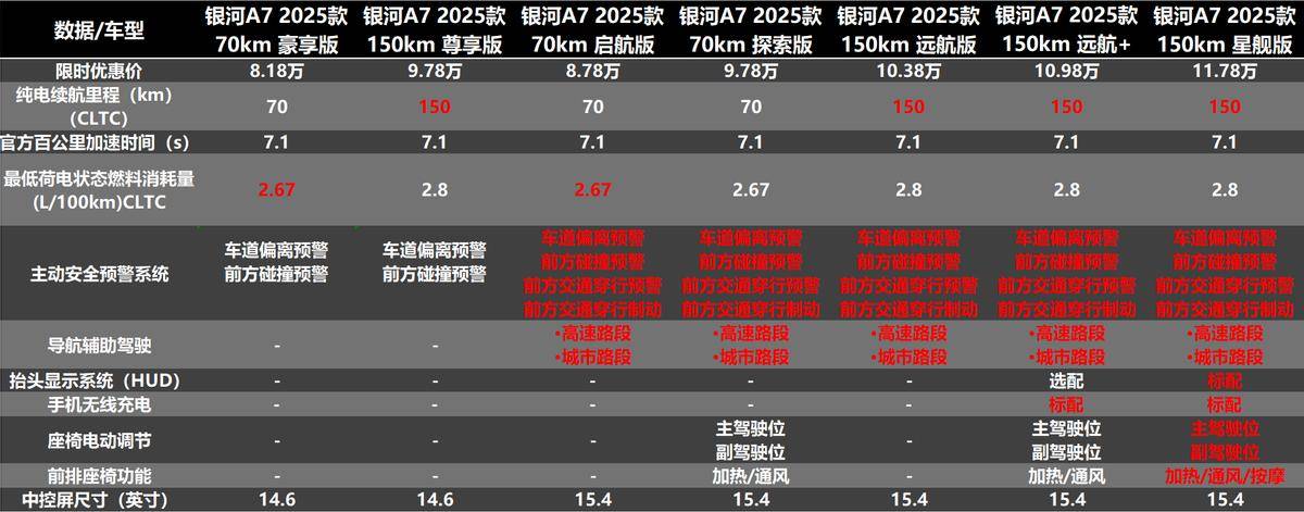 軸距越級,價格屠夫,吉利銀河A7售價8.98萬元