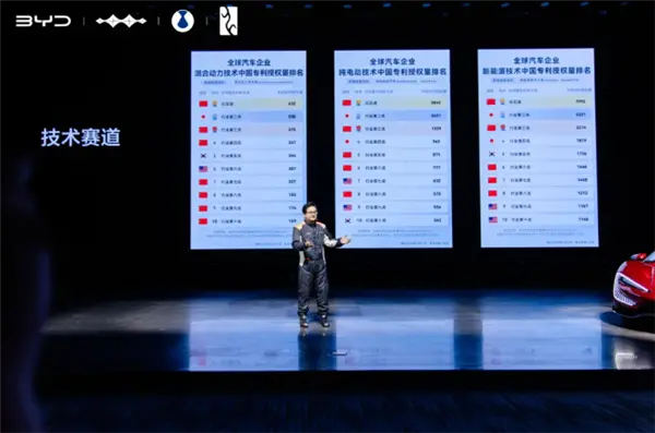 新能源汽車一哥實(shí)至名歸,比亞迪包攬全球三大榜單榜首 新能源汽車一哥實(shí)至名歸!比亞迪包攬全球三大榜單榜首