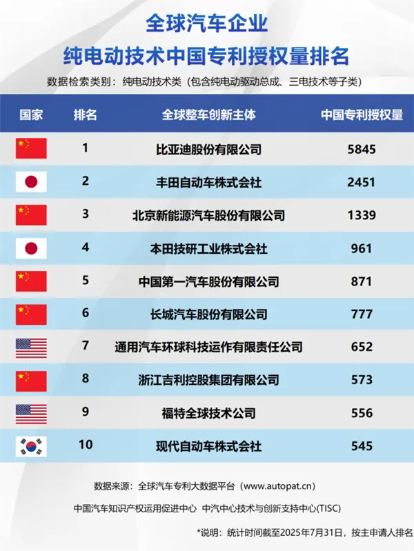 新能源汽車一哥實(shí)至名歸,比亞迪包攬全球三大榜單榜首 新能源汽車一哥實(shí)至名歸!比亞迪包攬全球三大榜單榜首