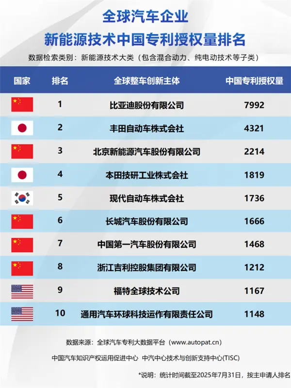 新能源汽車一哥實(shí)至名歸,比亞迪包攬全球三大榜單榜首 新能源汽車一哥實(shí)至名歸!比亞迪包攬全球三大榜單榜首
