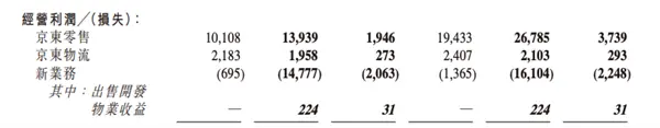 看完京東剛發的財報 我發現外賣是真不好干
