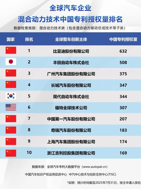 中國新能源技術專利驚艷全球 比亞迪三冠加冕彰顯硬核實力