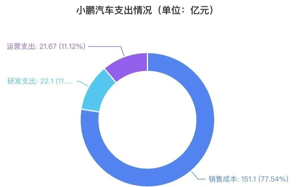 小鵬Q2全線暴漲:交付200%營收125%,何小鵬劇透純視覺Robotaxi 小鵬Q2全線暴漲:交付200%營收125%,何小鵬劇透純視覺Robotaxi