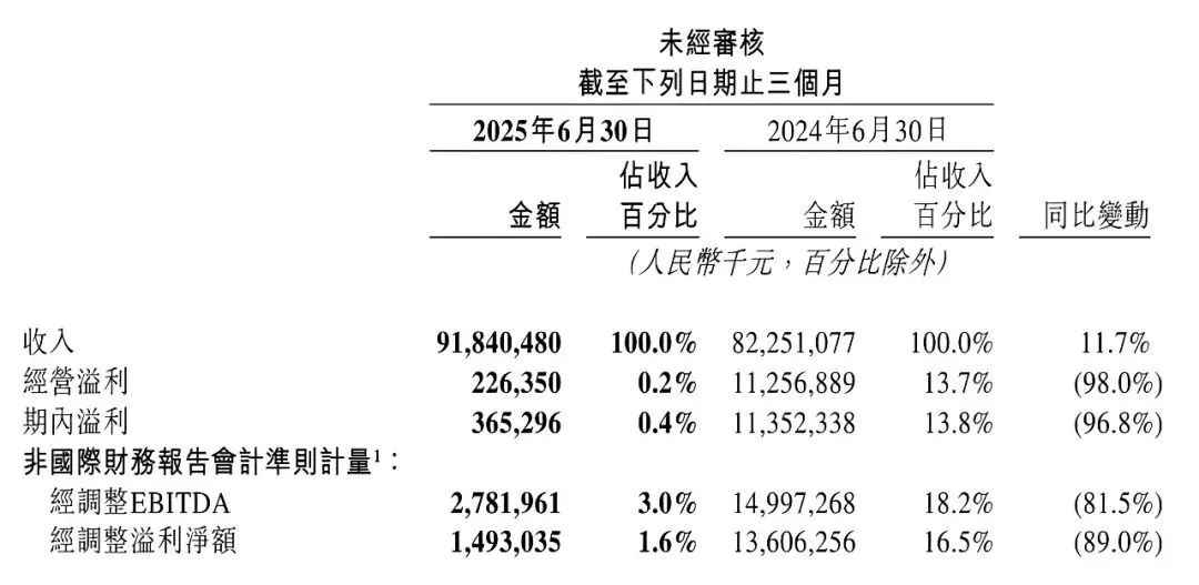 ▲圖源：美團2025Q2財報