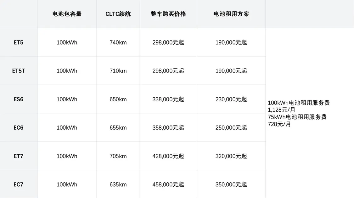 蔚來宣布全系標配100kWh長續航電池包，整車售價不變