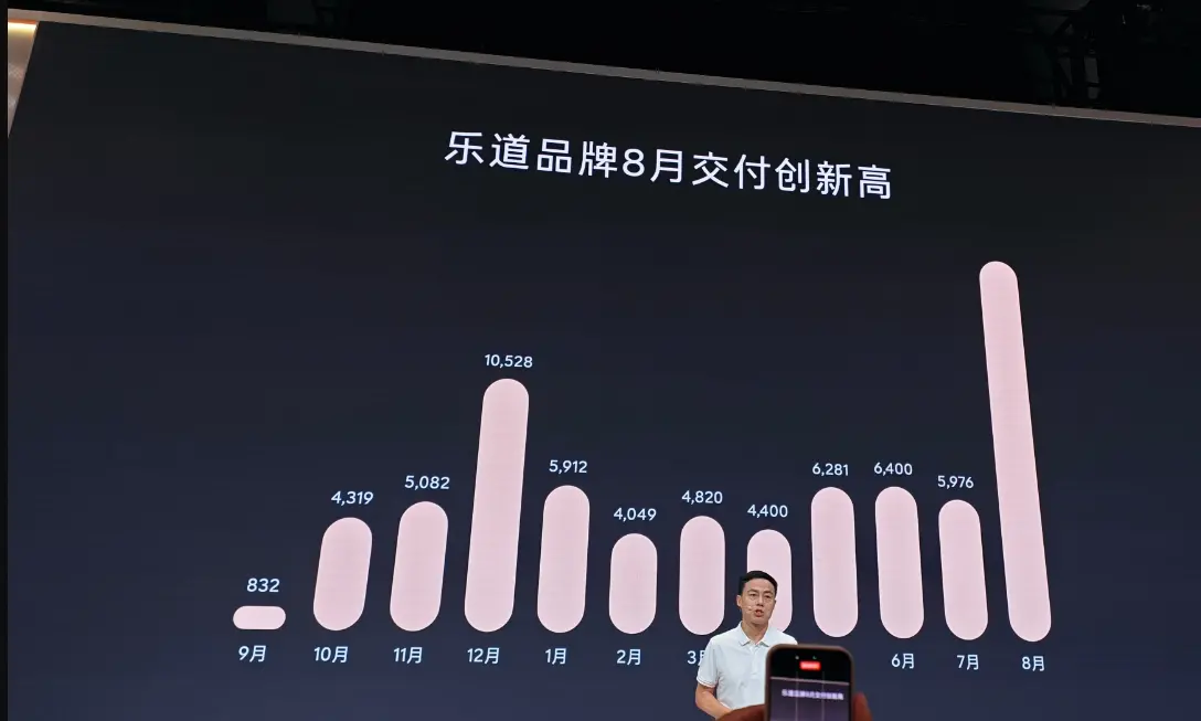 樂道汽車8月交付量創新高 L90實現萬臺交付