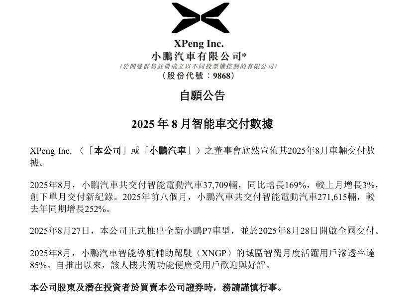 小鵬汽車:8月交付37709輛,同比增長169%