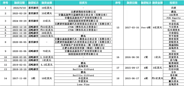 又被李斌融到錢了:到賬70億,或許被李斌和蔚來一次次打動(dòng)的資本,真的看好這個(gè)新能源領(lǐng)域的“亞馬遜”吧 又被李斌融到錢了:到賬70億