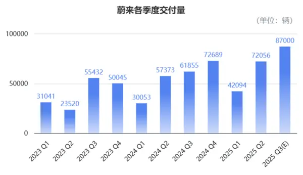 又被李斌融到錢了:到賬70億,或許被李斌和蔚來一次次打動(dòng)的資本,真的看好這個(gè)新能源領(lǐng)域的“亞馬遜”吧 又被李斌融到錢了:到賬70億