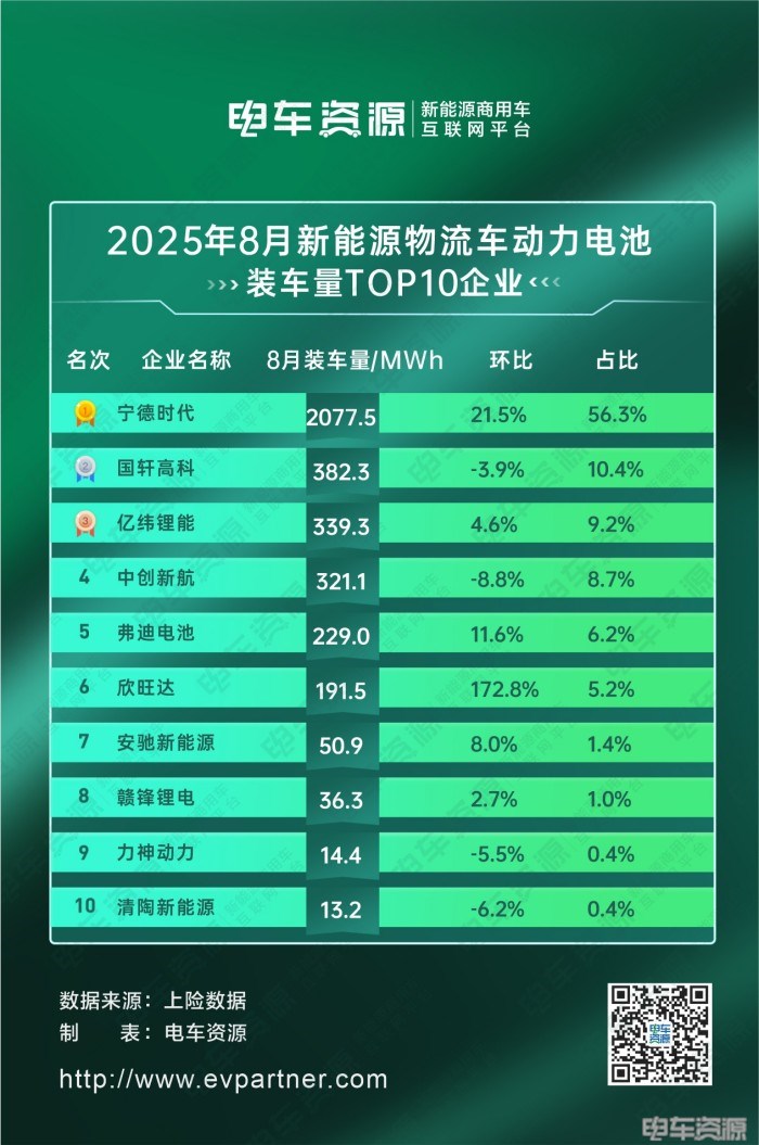 3.7GWh！輕卡貢獻46%，國軒/億緯/中航三強之爭膠著|8月動力電池裝車量