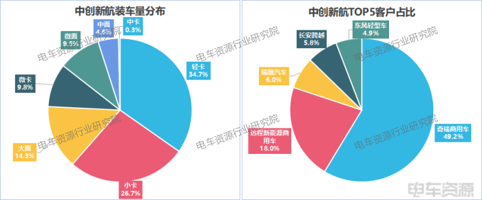 3.7GWh！輕卡貢獻46%，國軒/億緯/中航三強之爭膠著|8月動力電池裝車量