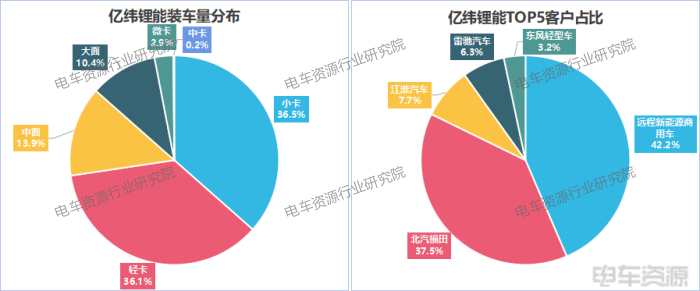 3.7GWh！輕卡貢獻46%，國軒/億緯/中航三強之爭膠著|8月動力電池裝車量