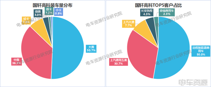 3.7GWh！輕卡貢獻46%，國軒/億緯/中航三強之爭膠著|8月動力電池裝車量