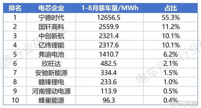 3.7GWh！輕卡貢獻46%，國軒/億緯/中航三強之爭膠著|8月動力電池裝車量