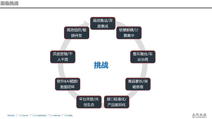 上汽大眾：E2E數字架構變革&產品融合之路