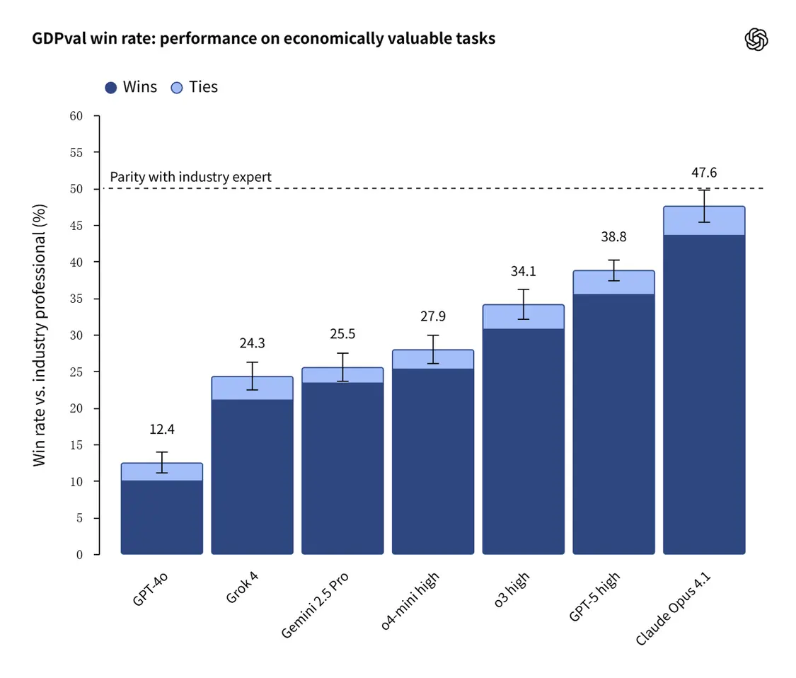 OpenAI 推出名為 GDPval 的全新 AI 評估基準,旨在衡量前沿模型在真實經濟價值任務中的表現,以彌補學術測試與實際應用間的差距