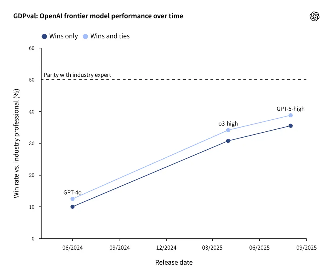 OpenAI 推出名為 GDPval 的全新 AI 評估基準,旨在衡量前沿模型在真實經濟價值任務中的表現,以彌補學術測試與實際應用間的差距