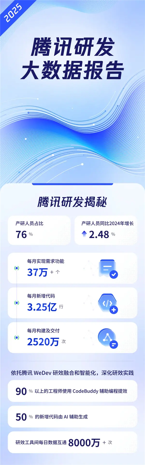 程序員節(jié)騰訊披露研發(fā)數(shù)據(jù):月均新增代碼3.25億行 50%新代碼由AI輔助生成 程序員節(jié)騰訊披露研發(fā)數(shù)據(jù):月均新增代碼3.25億行 50%新代碼由AI輔助生成