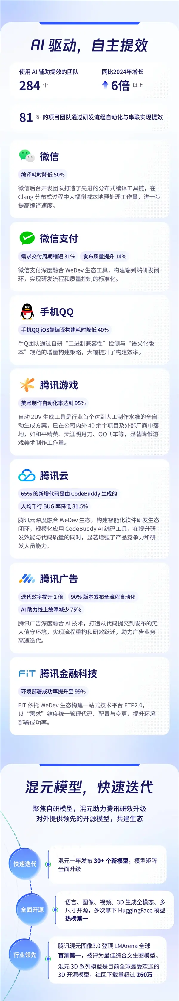 程序員節(jié)騰訊披露研發(fā)數(shù)據(jù):月均新增代碼3.25億行 50%新代碼由AI輔助生成 程序員節(jié)騰訊披露研發(fā)數(shù)據(jù):月均新增代碼3.25億行 50%新代碼由AI輔助生成