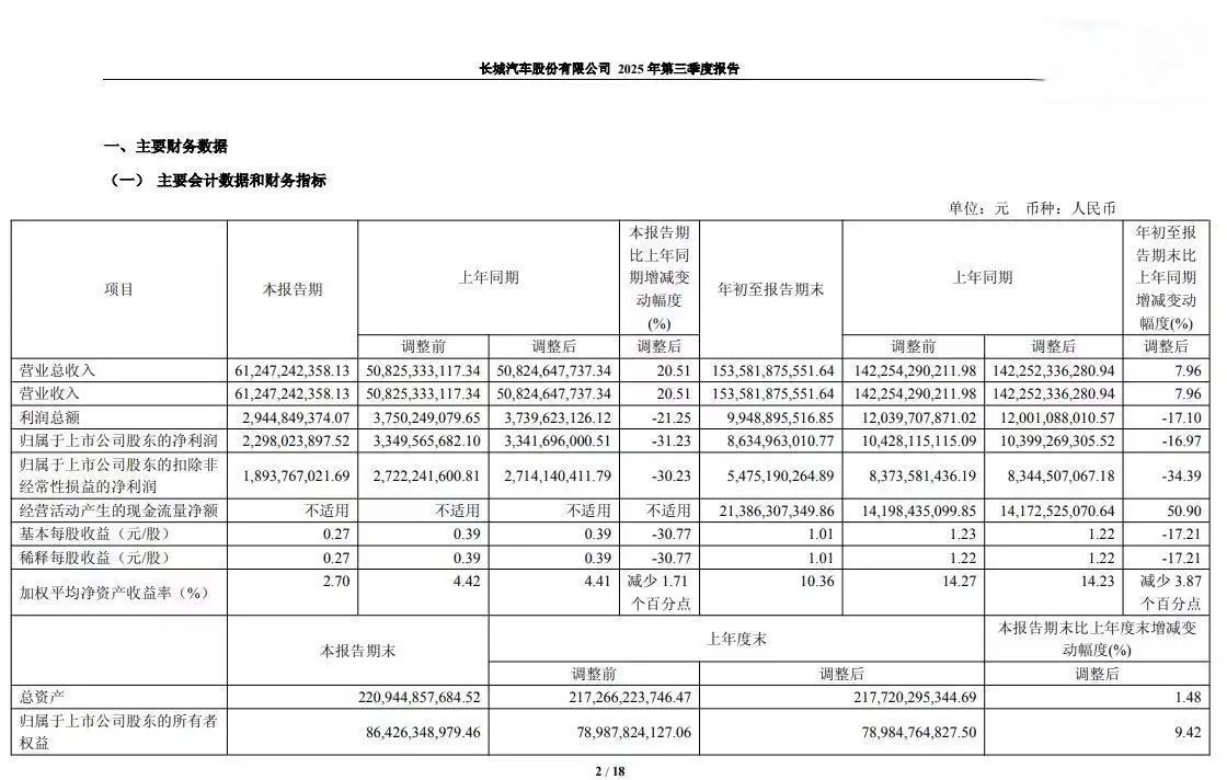 長城汽車:2025年第三季度營收612.47億元同比增長20.51%,凈利潤同比下降31.23% 長城汽車:2025年第三季度營收612.47億元同比增長20.51%,凈利潤同比下降31.23%