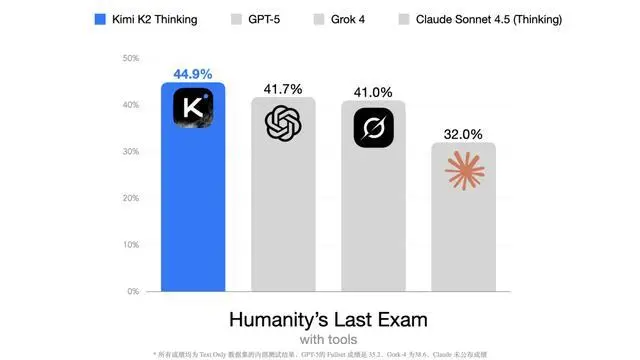 Kimi迄今能力最強開源思考模型,月之暗面Kimi K2 Thinking發布