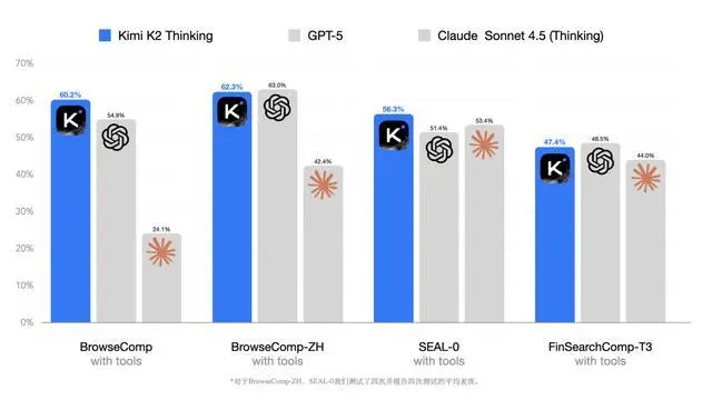 Kimi迄今能力最強開源思考模型,月之暗面Kimi K2 Thinking發布