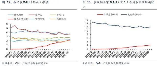 優酷、B站,被一個后來者超車了
