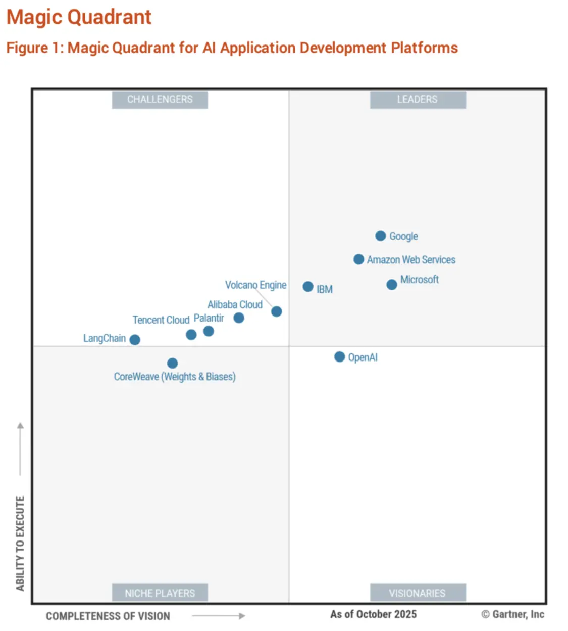毫無預兆的,Gartner給大模型開發平臺排了座次 △ 圖片來源于火山引擎官網